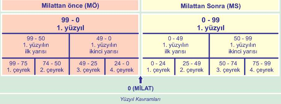Yüzyıl kavramları
