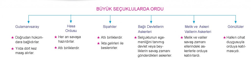 Büyük Selçuklularda Ordu