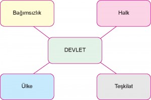 Devleti oluşturan unsurlar