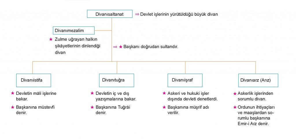 Divan Çeşitleri