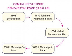 Osmanlı Devletinde Demokratikleşme Çabaları