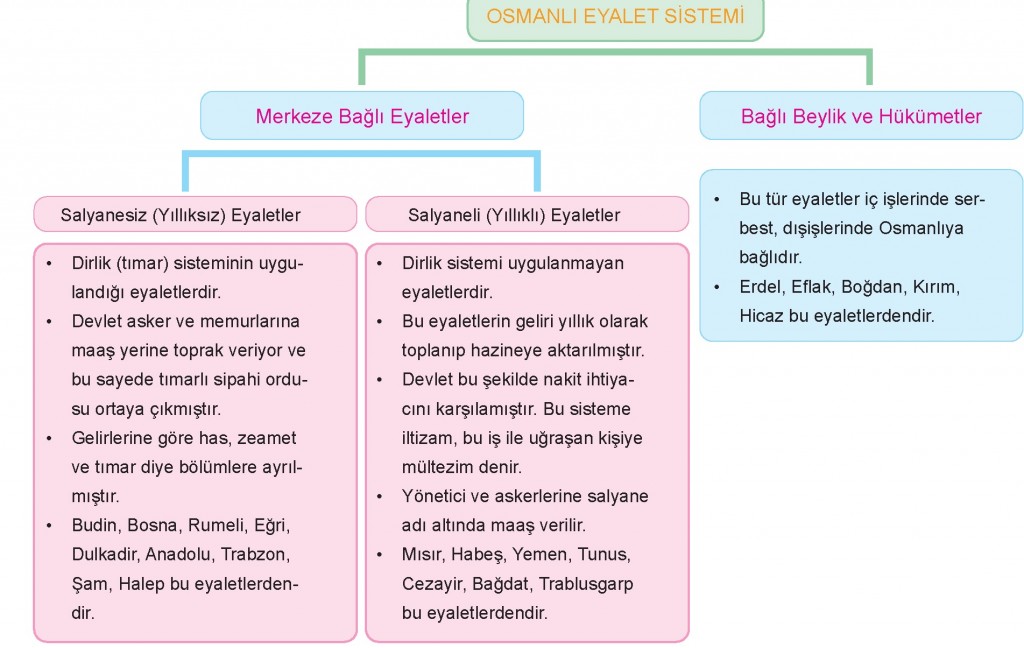 Osmanlı Eyalet Sistemi