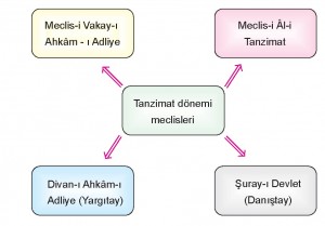 Tanzimat Dönemi Meclisleri