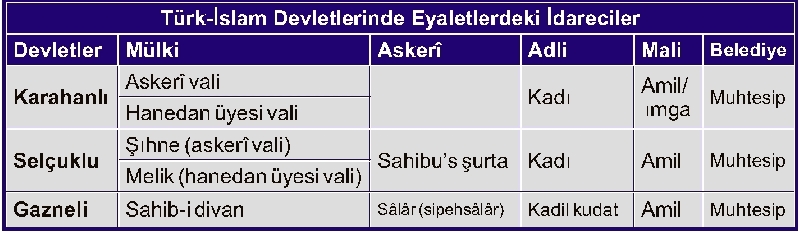 Türk-İslam Devletlerinde Eyaletlerdeki İdareciler