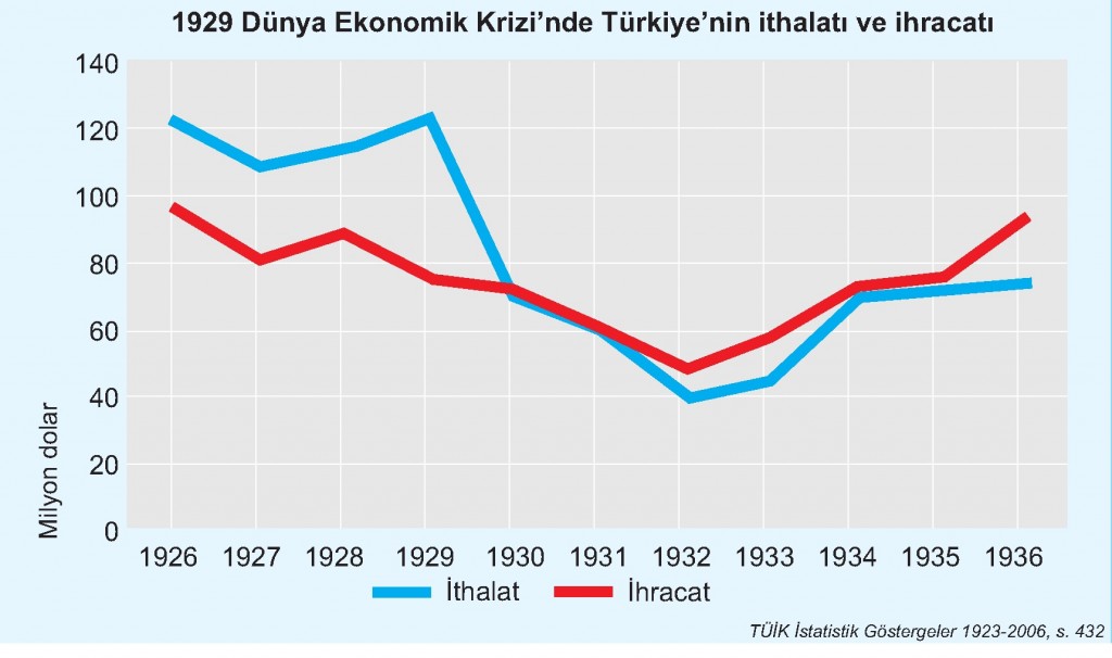 1929 Ekonomik Krizde Türkiye'nin İhracat ve İthalatı