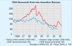 1929 Ekonomik Krizinde ABD Borsası