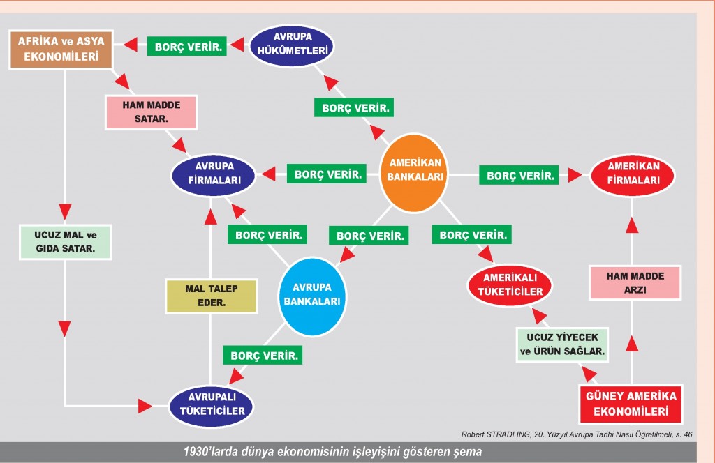1930'larda dünya ekonomisinin işleyişini gösteren şema