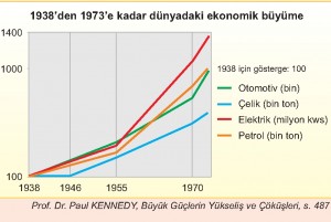 1938-73 dünyadaki ekonomik büyüme