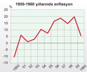 1950-60 yıllarında enflasyon