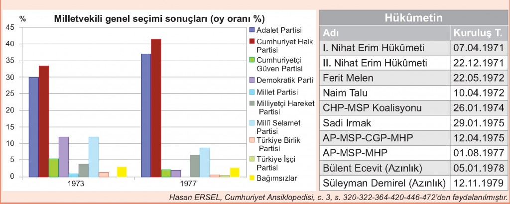 1973-80 milletvekili genel seçimi oy oranları