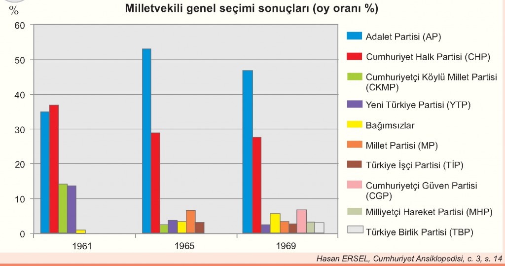 61365,69 genel seçim oy oranları