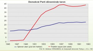 DP döneminde tarım