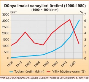 Dünya imalat sanayileri üretimi 1900-1980 grafik