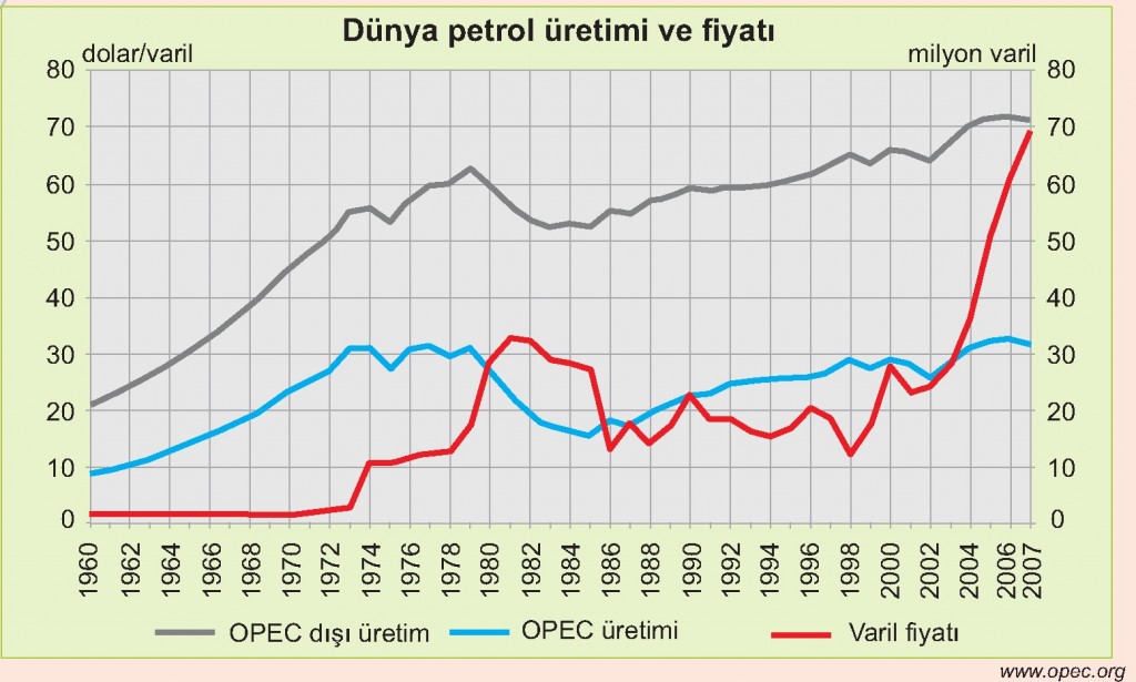 Dünya petrol üretimi ve fiyatı grafik