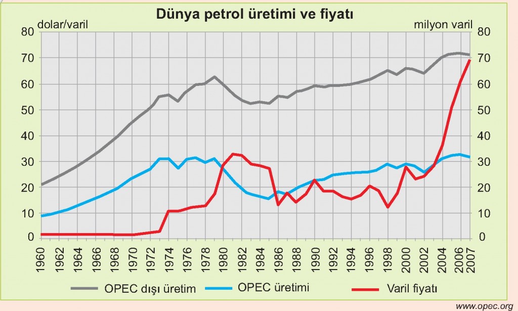 Dünya petrol üretimi ve fiyatı grafik