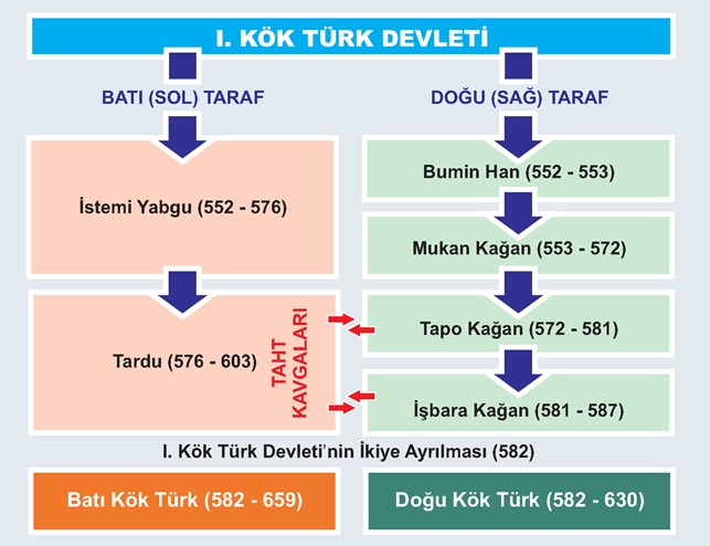 I.Köktürk Kronoloji-1