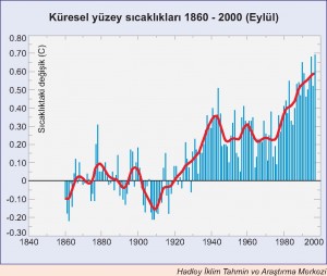 Küresel Yüzey Sıcaklıkları