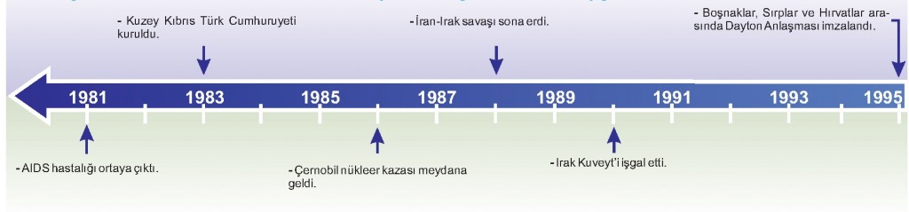 Küreselleşme Tarih Şeridi 1