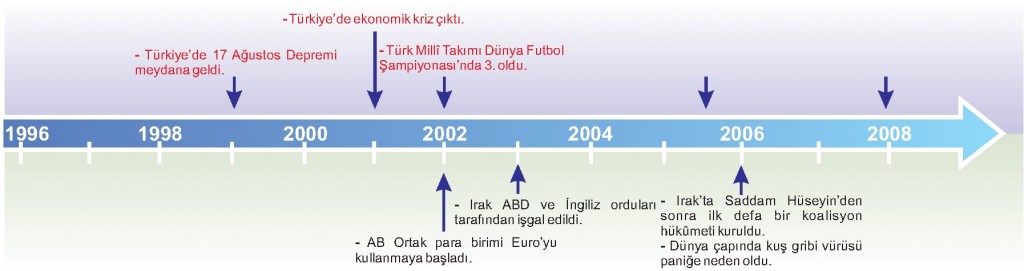 Küreselleşme Tarih Şeridi 2