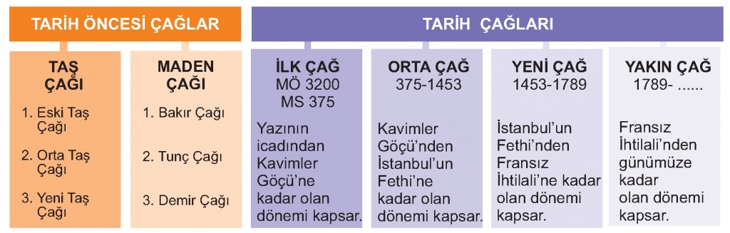 Tarih Çağ Şema