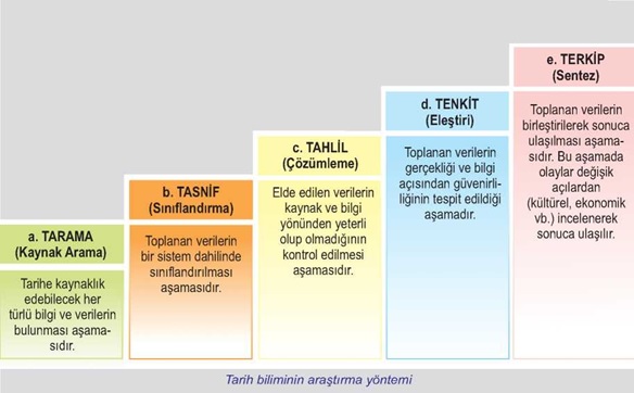 tarih biliminin yöntemi