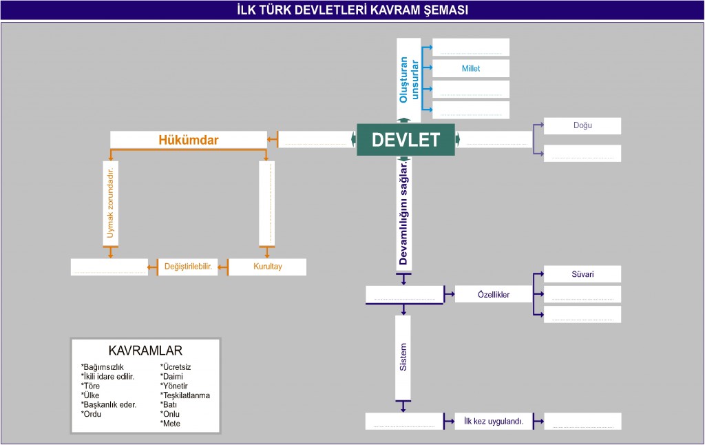 İlk Türk devletleri kavram şeması