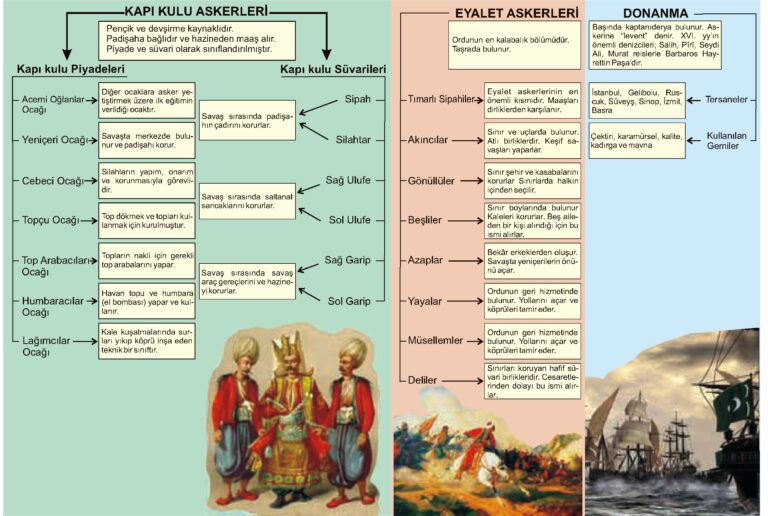 Klasik Dönem Osmanlı Devlet Teşkilatı - Tarih Dersi Tarih Öğretmeni